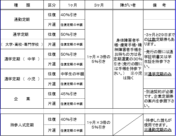 定期券種